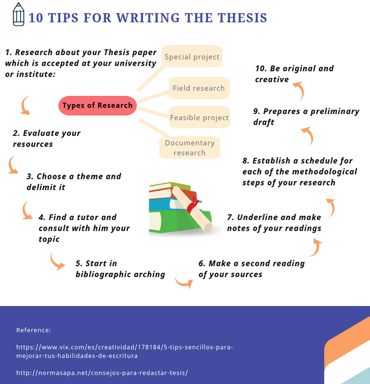 SEVEN TIPS TO WRITE A GOOD THESIS - tcb and associates